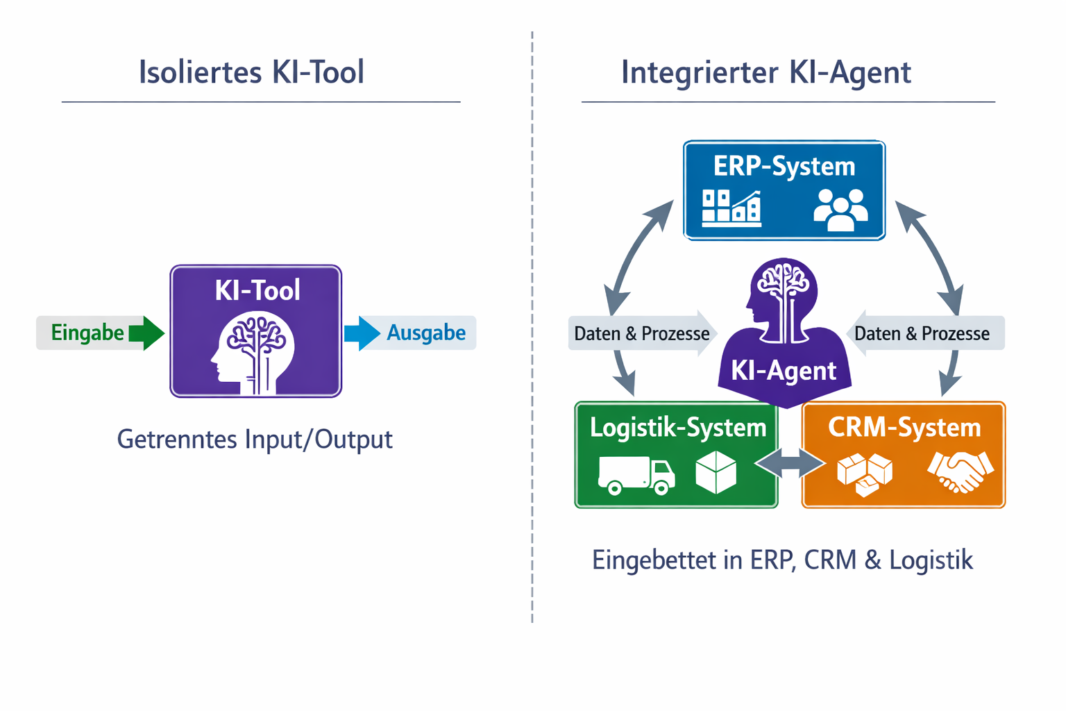 Isolated tools vs. integrated architecture